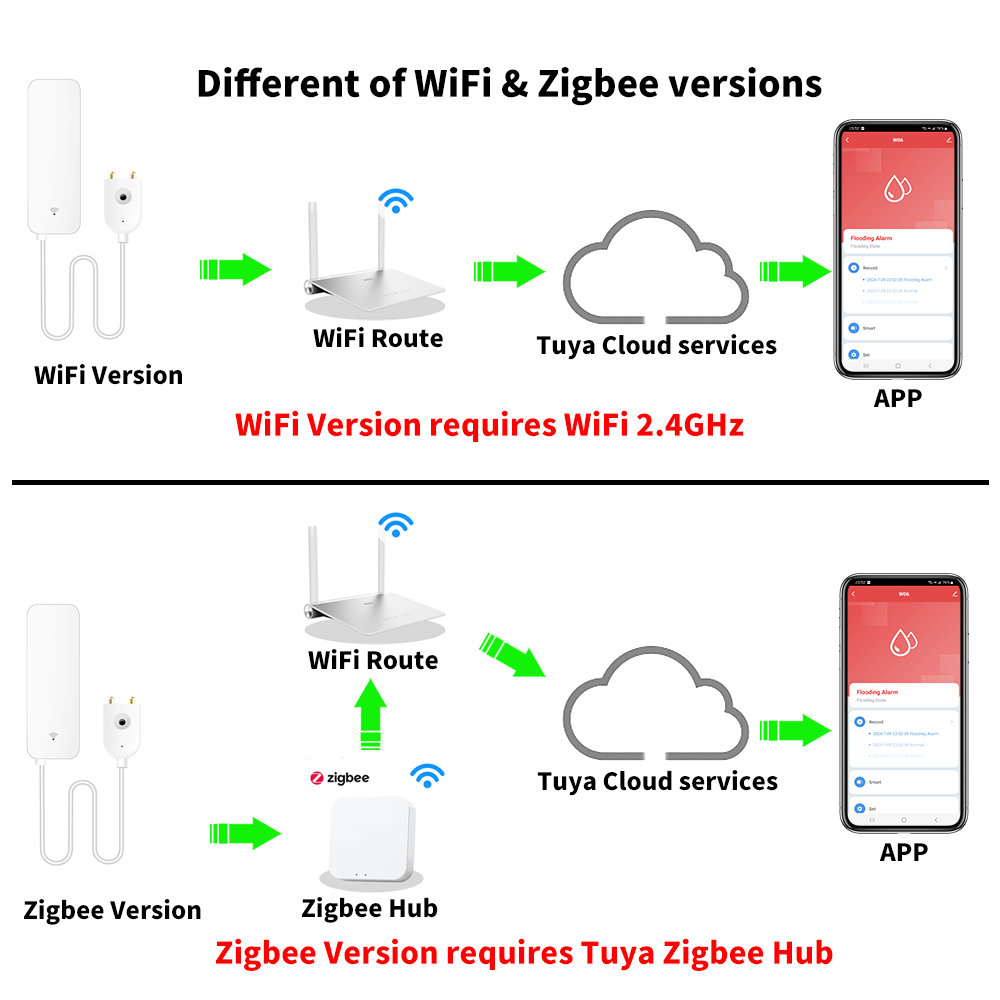 Tuya WiFi Zigbee Su Sensörü Ak - Home Security Tools incelemesi ve fiyatı