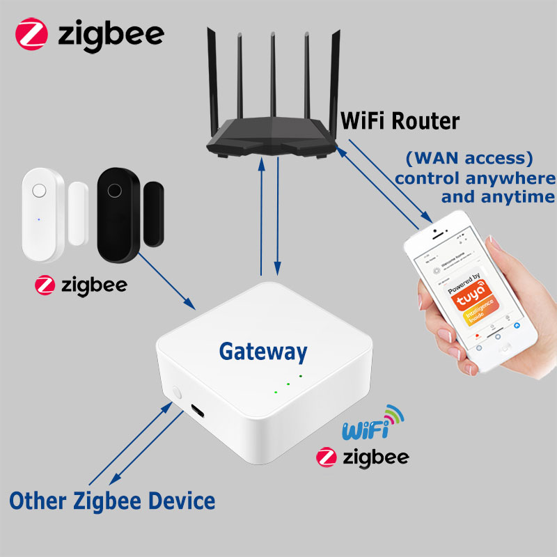Tuya Akıllı Zigbee Kapı Sensör - Home Security Deals incelemesi ve fiyatı